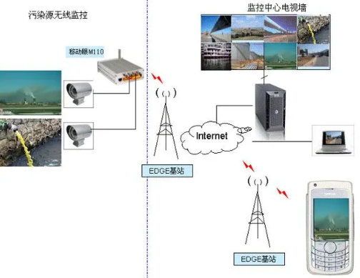 环保无线视频监控系统.png