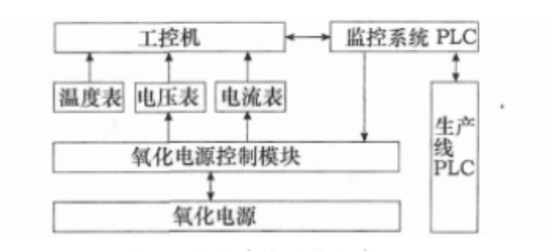 氧化电源监控系统.png