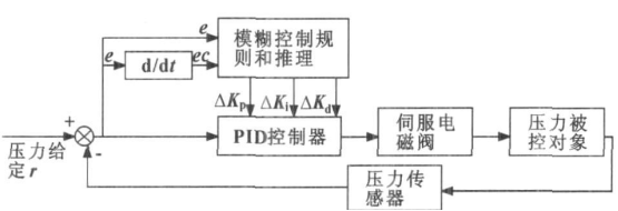 低压铸造机控制系统图