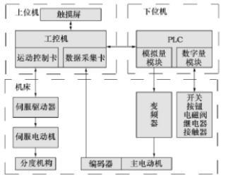 冲槽机控制系统