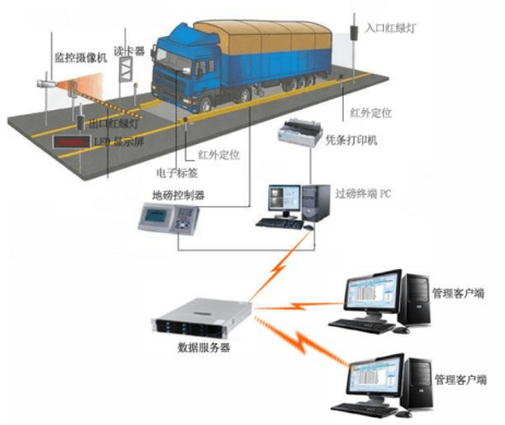 过磅称重系统图