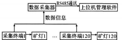 矿用安全监控系统