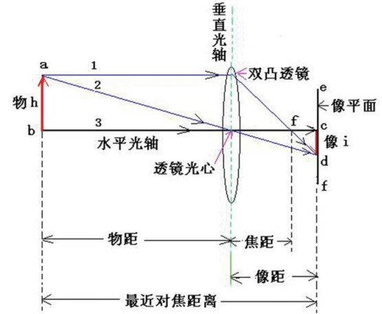 工作距离