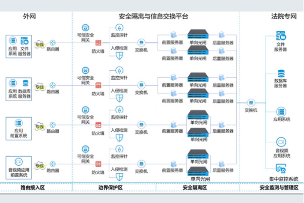 安全隔离与信息交换.png