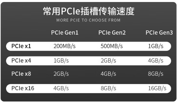 常见PCIe插槽传输速度.png